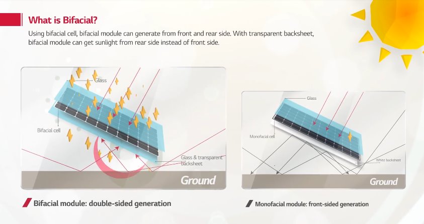 Что такое двусторонние солнечные панели и как они работают (Видео)